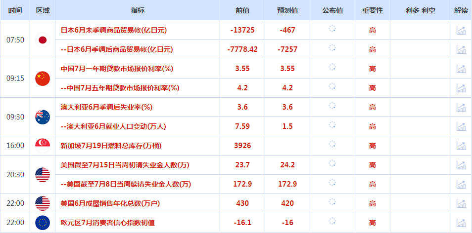 CWG资讯：美元周三反弹，英国6月通胀不如预期，导致英镑大幅下跌；金价持于八周高位附近，市场寄望美联储很快