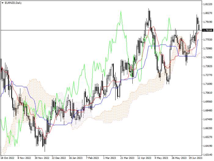 EUR/NZD: ICHIMOKU INDICATORS ANALYSIS