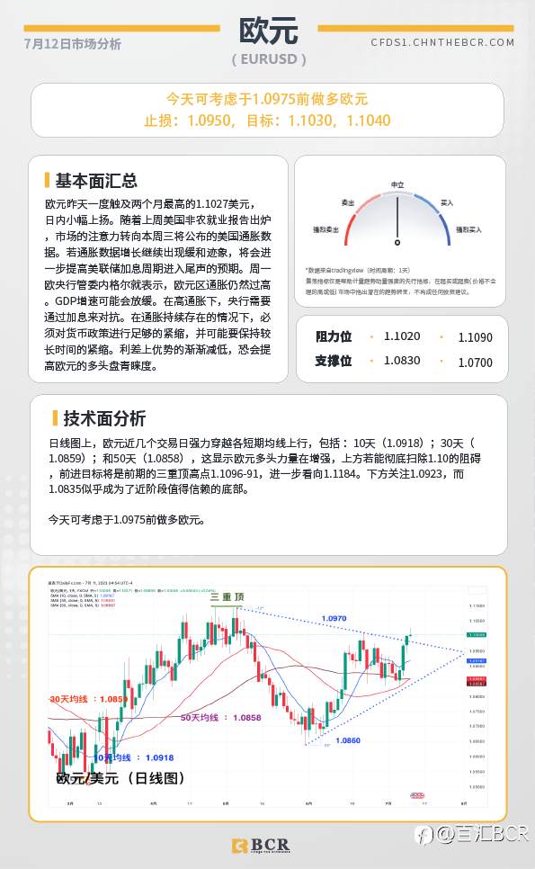 BCR每日早评及分析-2023年7月12日