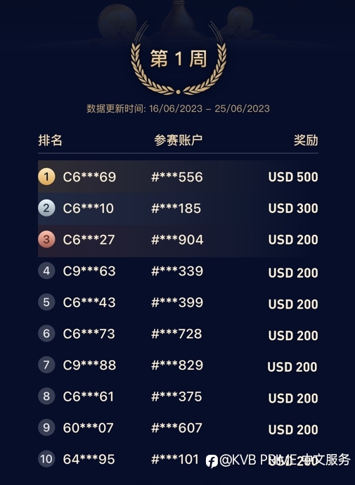 黄金打榜首月周榜冠军揭晓!
