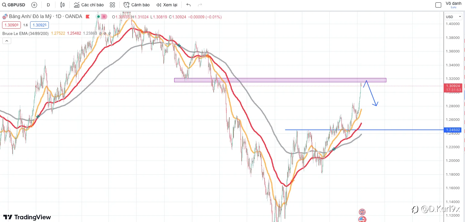 DXY , EU, GU sẽ đi về đâu ?