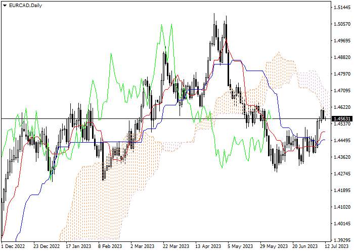EUR/CAD: ICHIMOKU INDICATORS ANALYSIS