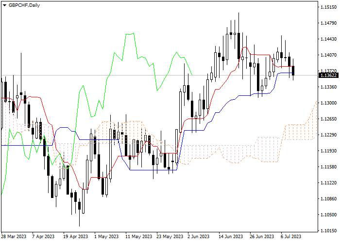 GBP/CHF: ICHIMOKU INDICATORS ANALYSIS