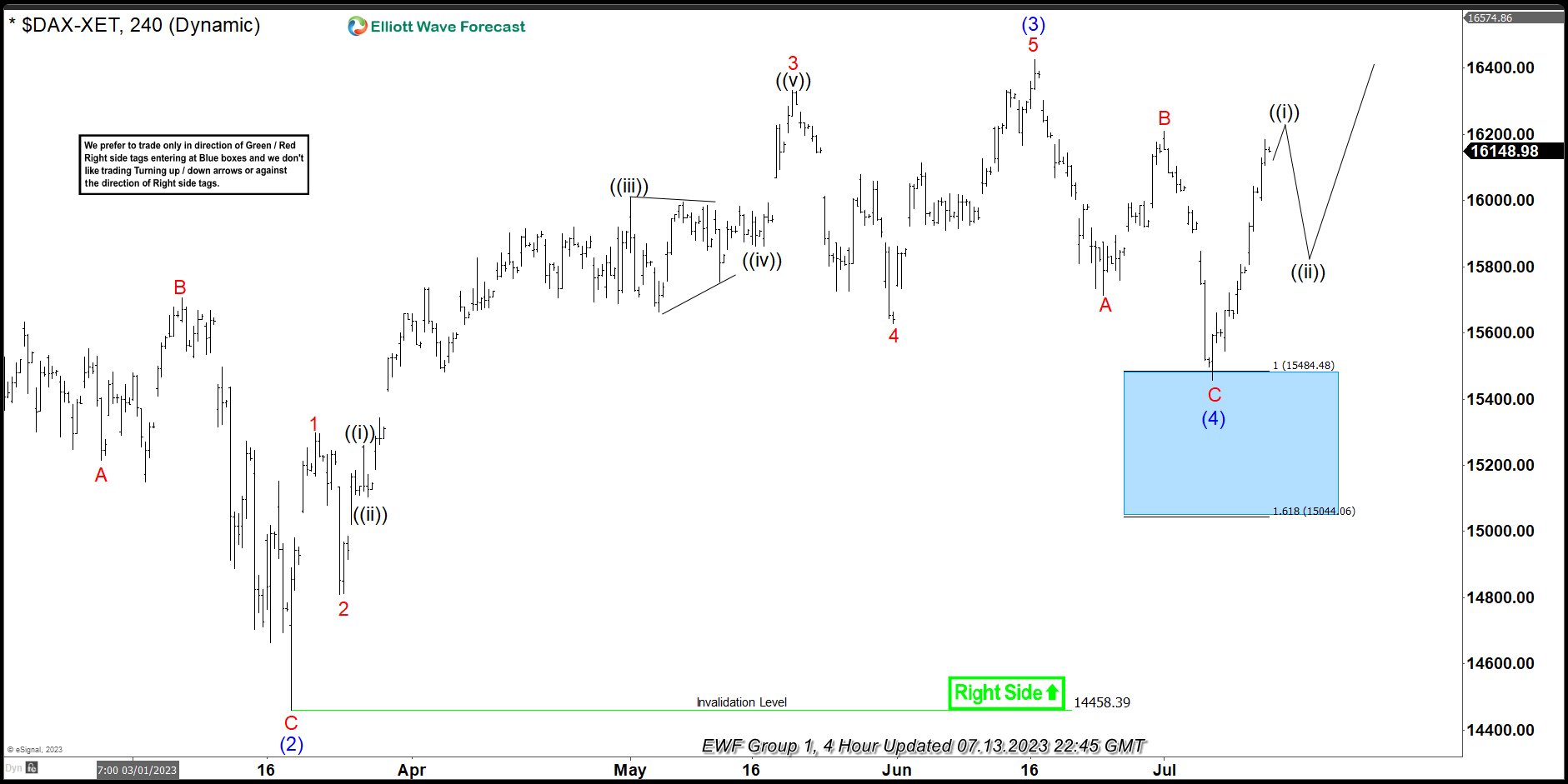 DAX Buying The Dips At The Blue Box Area