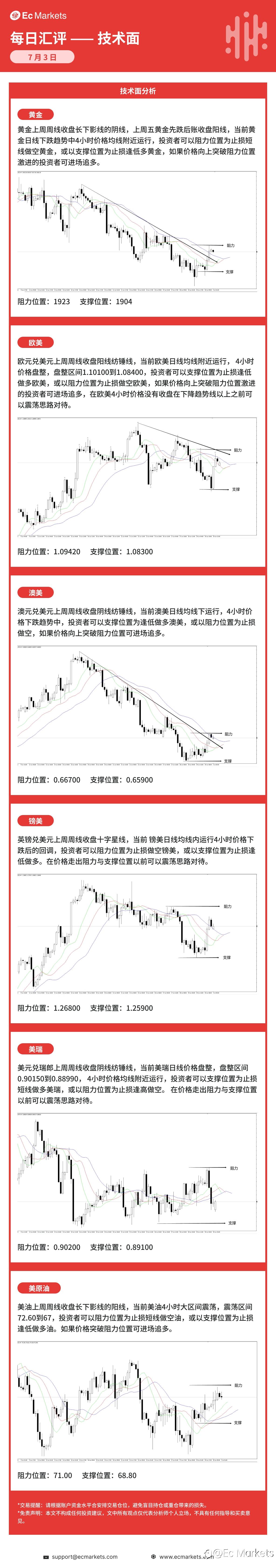 Ec Markets每日行情分析7月3日