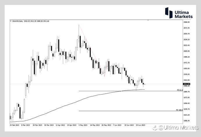 Ultima Markets：【市场热点】美联储加息预期飙升 今夜金价再度面临生死