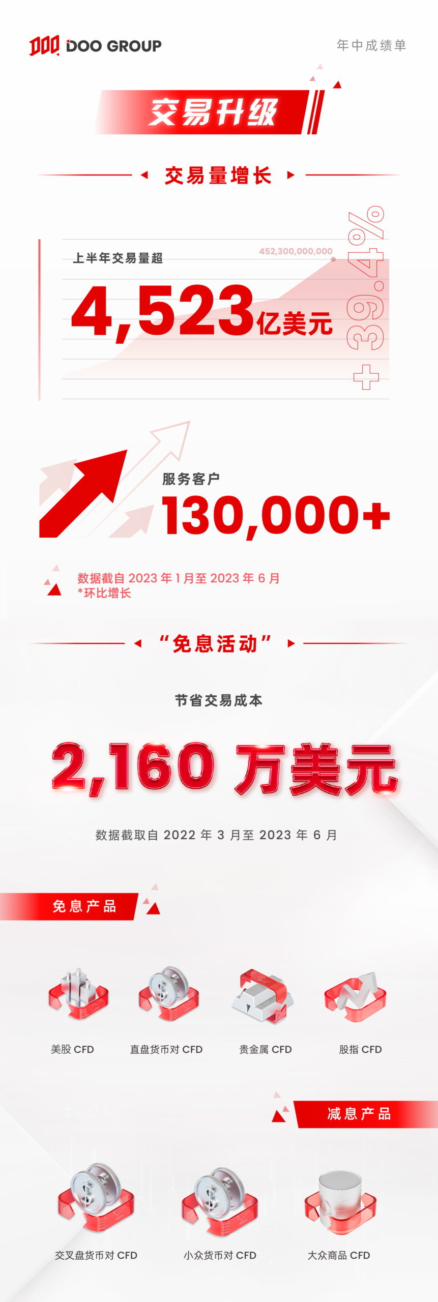 公司动态 | Doo Group 2023 年中成绩单