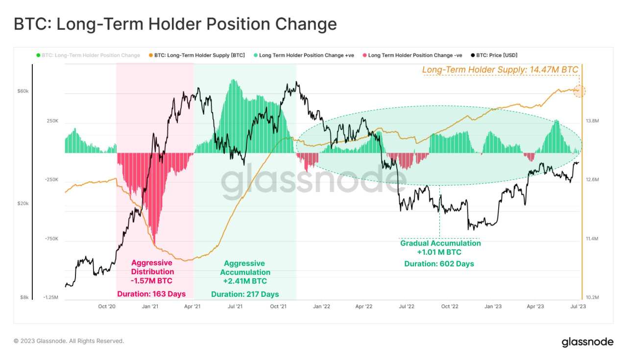 Glassnode cho biết hơn 450 tỷ đô la BTC được cá voi dài hạn tích lũy