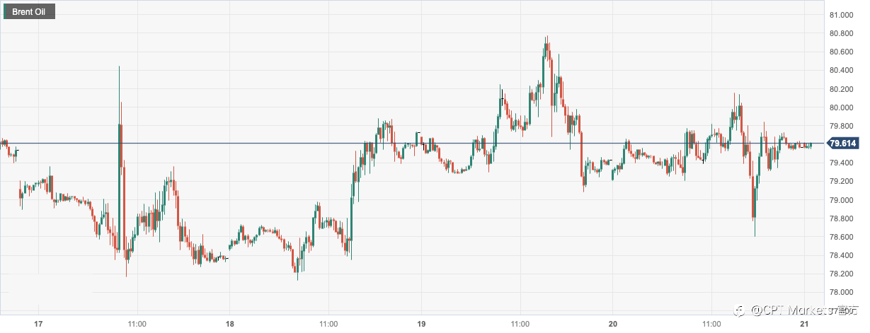 CPT Markets：亚洲大国需求增长及地缘紧张加剧提振油价！日内关注G20能源部长会议举行