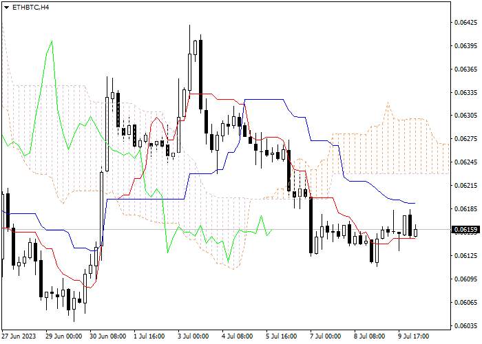 ETH/BTC: ICHIMOKU INDICATORS ANALYSIS