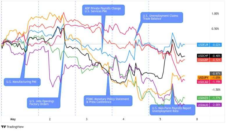Event Guide: U.S. Non-Farm Payrolls Report for June 2023