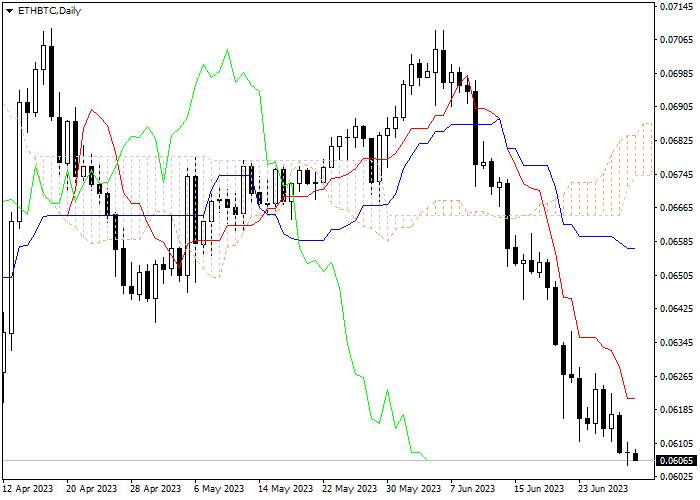 ETH/BTC: ICHIMOKU INDICATORS ANALYSIS