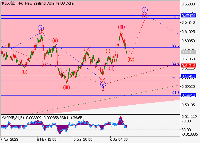 NZD/USD: WAVE ANALYSIS
