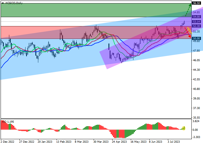 CISCO SYSTEMS INC.: TECHNICAL ANALYSIS