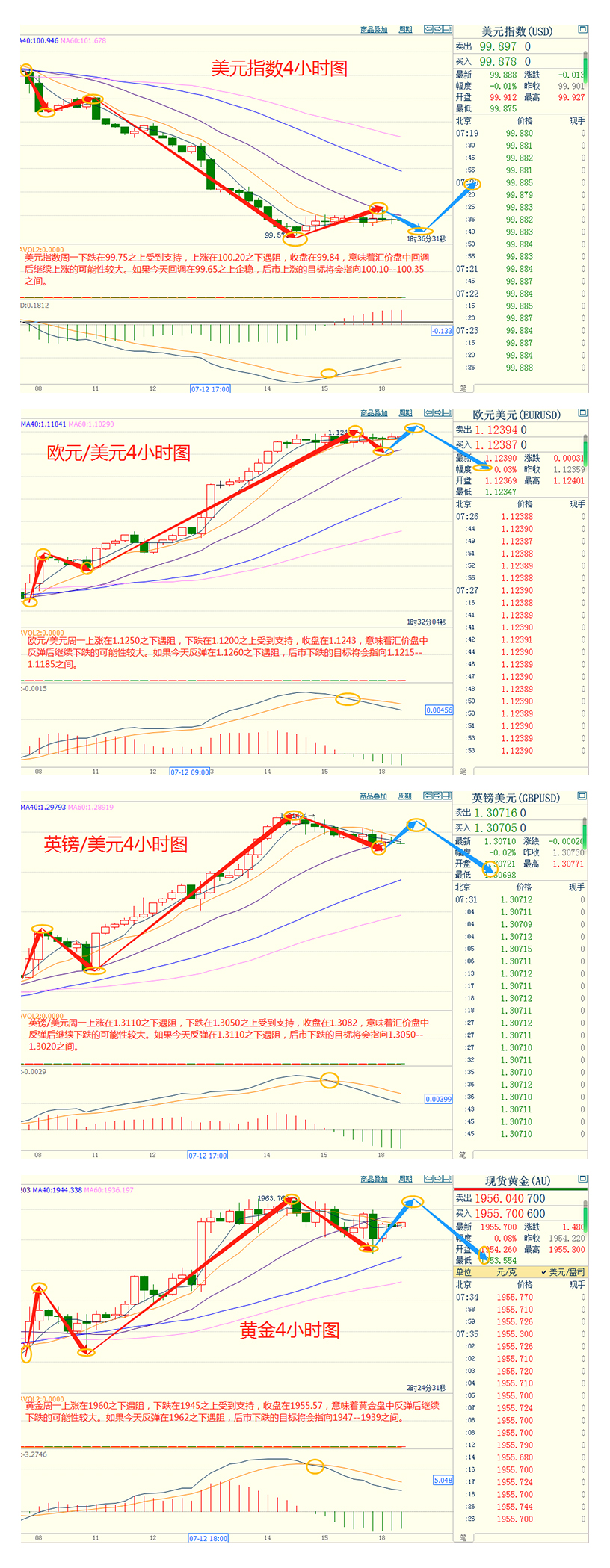 CWG资讯:美元周一小幅下跌,金价变化不大,黄金交易员仍对美联储是否可能很快发出结束货币紧缩政策的信号心