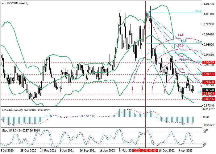 USD/CHF: FIBONACCI ANALYSIS
