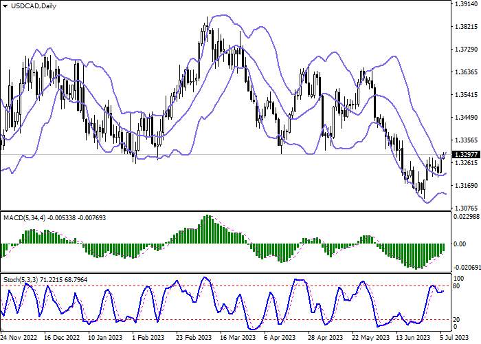 USD/CAD: THE DOLLAR STRENGTHENS AFTER THE PUBLICATION OF THE MINUTES OF THE US FEDERAL RESERVE