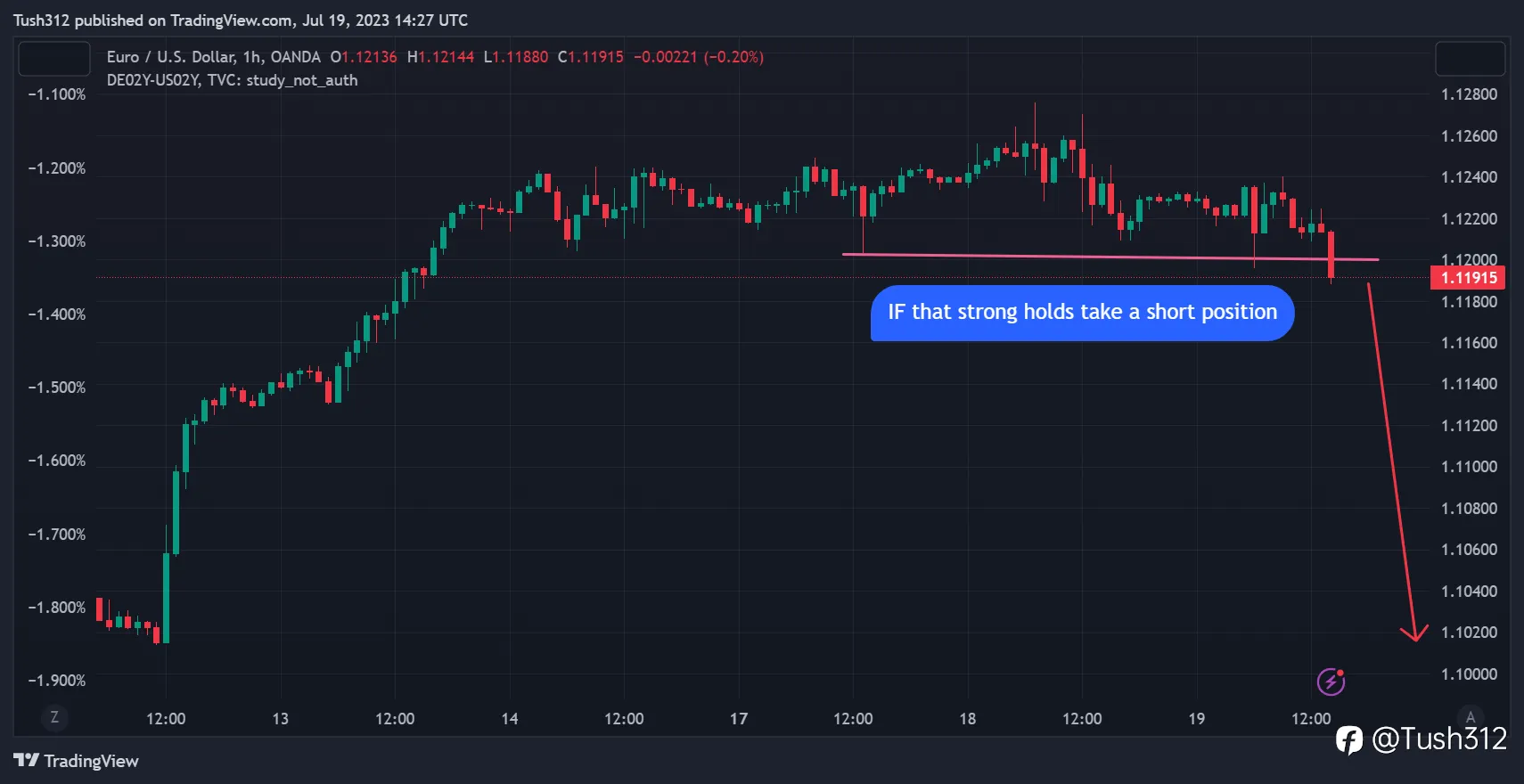 The rally in the EURUSD will peak in the short term.