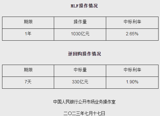 行业动态 | 中国经济数据出炉,央行超额平价续作 MLF