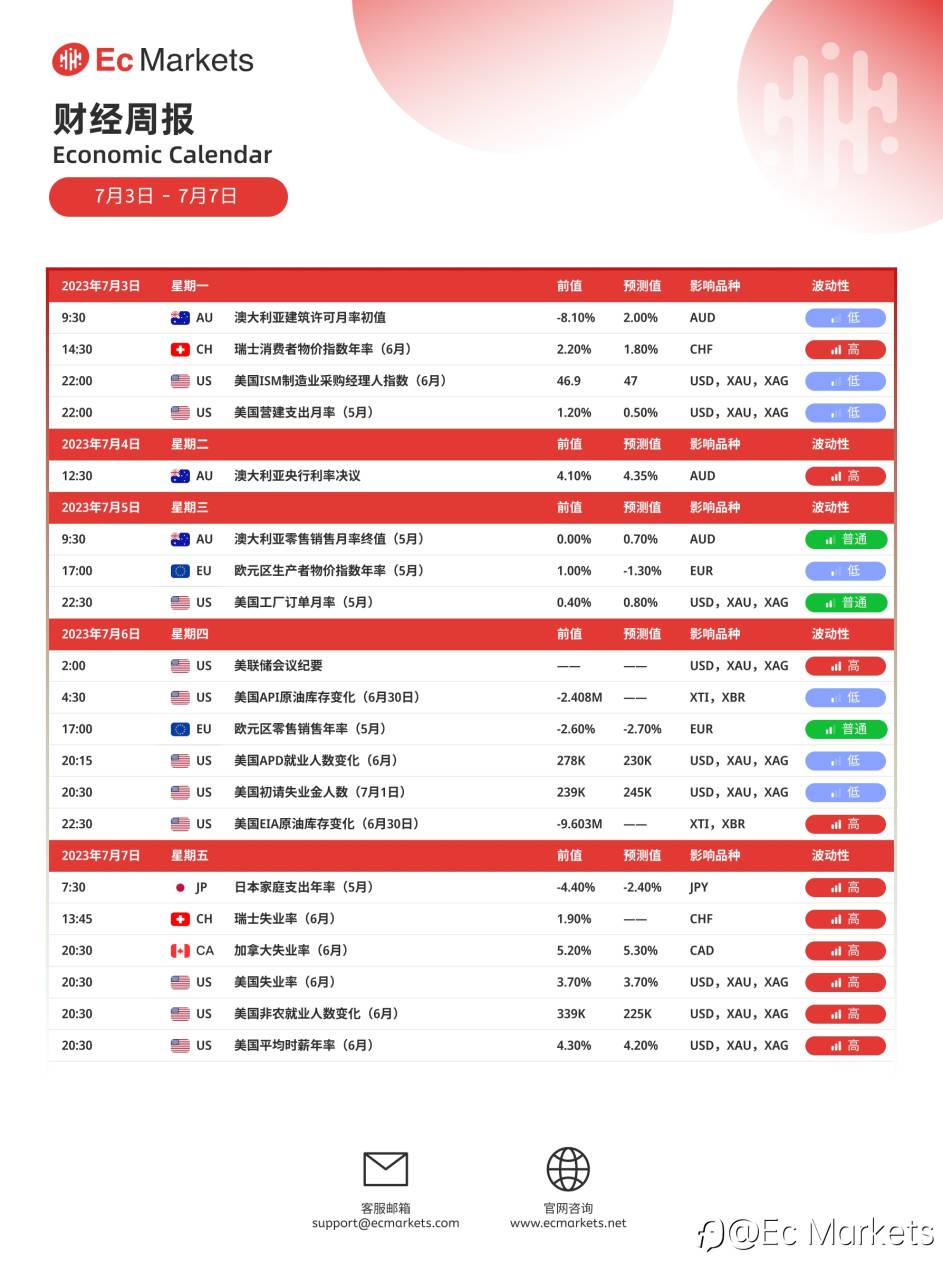 Ec Markets财经周报7月3日-7月7日