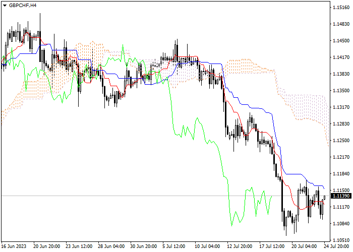 GBP/CHF: ICHIMOKU INDICATORS ANALYSIS