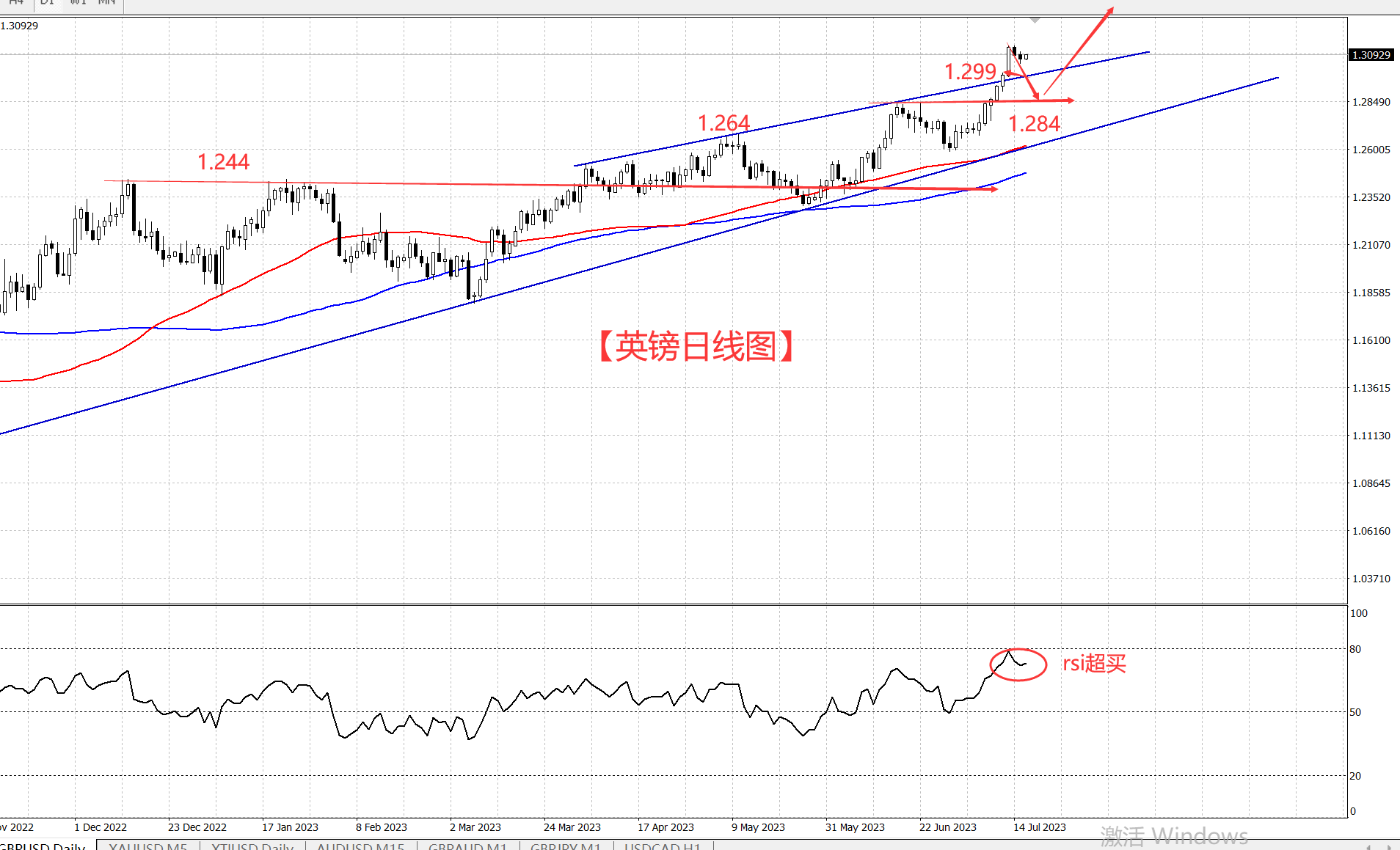 隔壁老王英镑分析【英镑收复1.300后 调整的第二天】