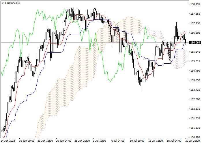 EUR/JPY: ICHIMOKU INDICATORS ANALYSIS