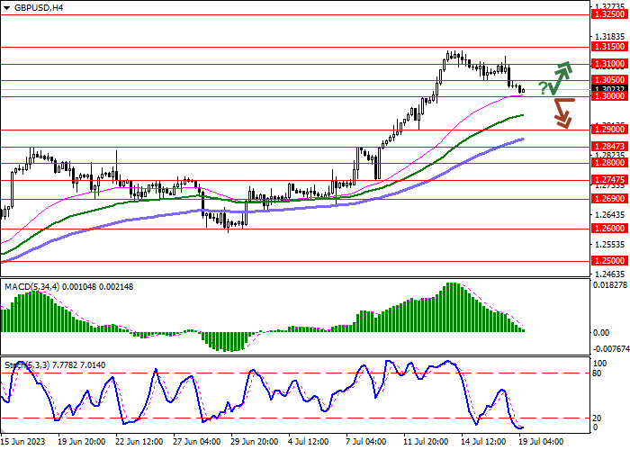 GBP/USD: TREN TURUN MENGINTENSIFKAN DI BAWAH PENGARUH FAKTOR TEKNIS