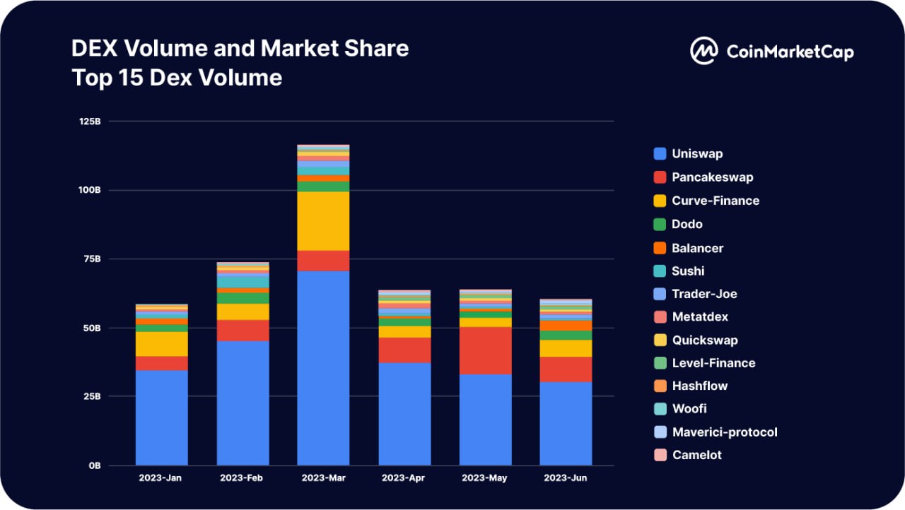 Coinmarketcap: Báo cáo toàn diện về hoạt động trao đổi (CEX & DEX) trong nửa đầu năm 2023