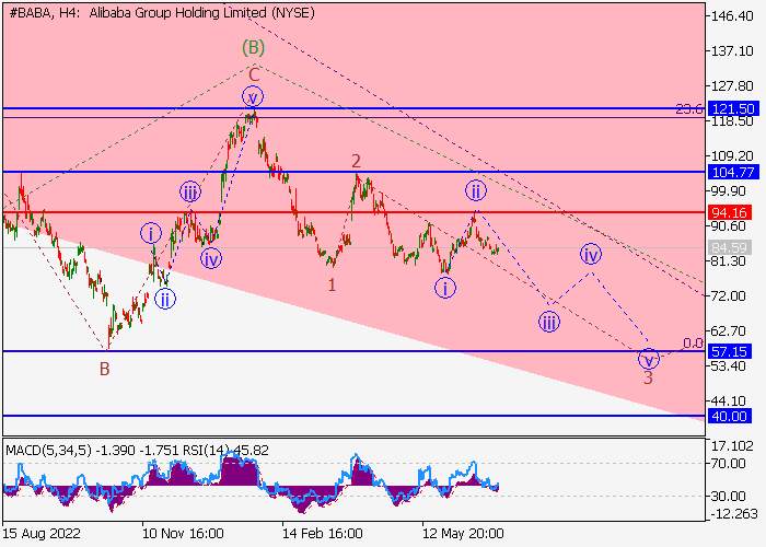 ALIBABA GROUP HOLDINGS LTD.: ANALISIS WAVE