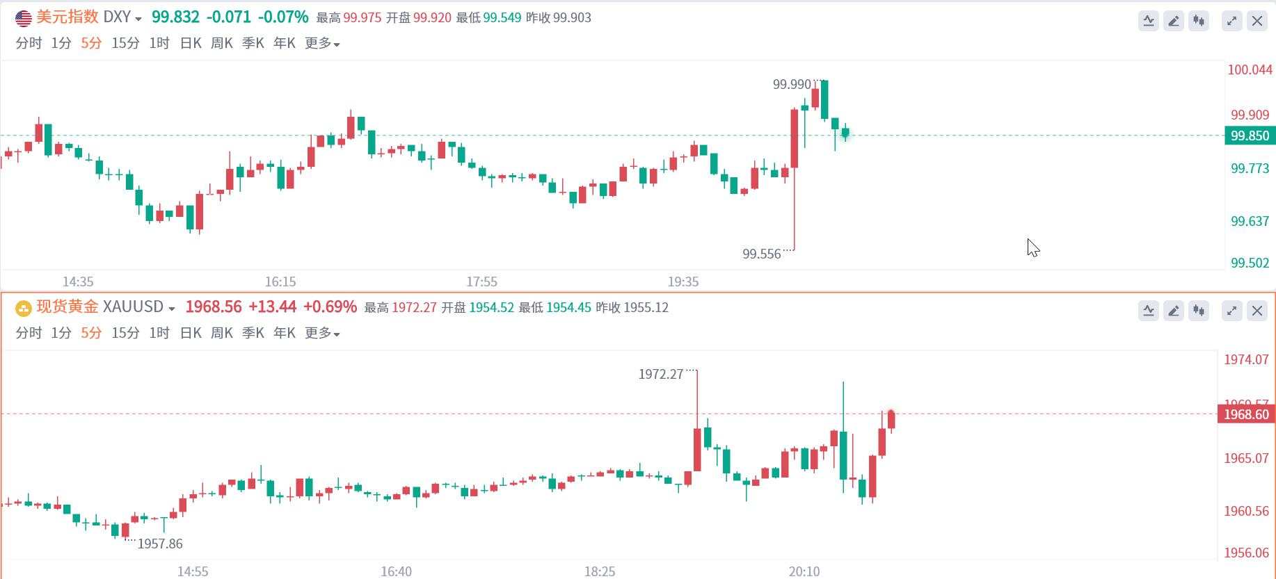 “恐怖数据”爆冷!美指为何却一度逼近100大关?
