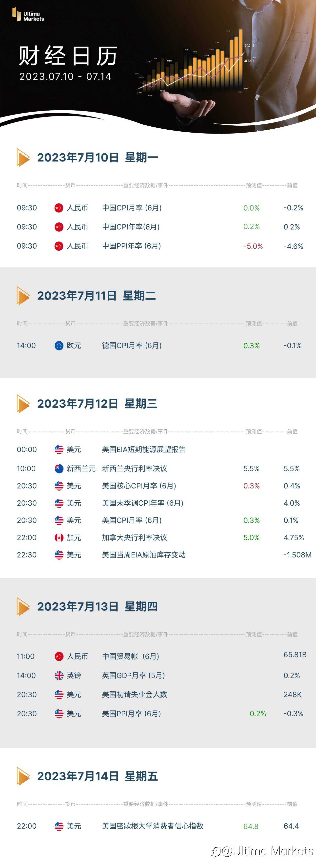 Ultima Markets：【本周财经日历】2023.07.10-07.14