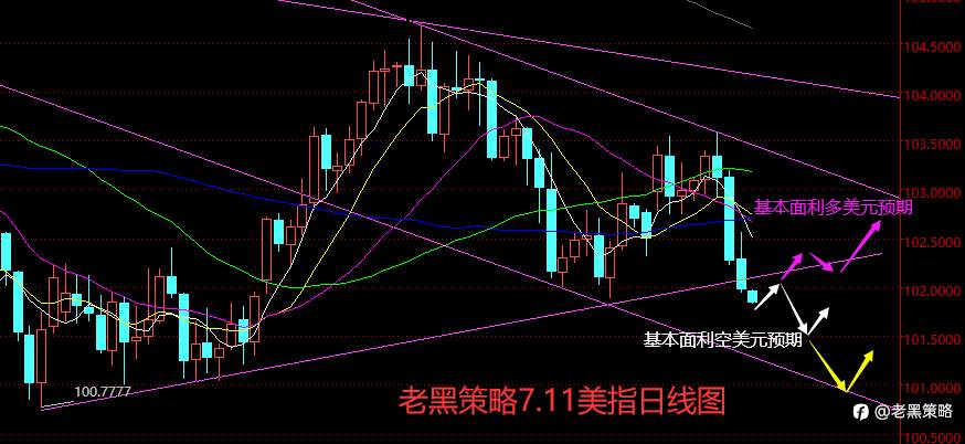 老黑策略：7.11外汇、黄金、原油分析策略