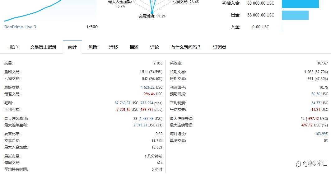 8万美分账户，ea+人工轻仓每天盈利一点点，积少成多记录每一天，7月11号