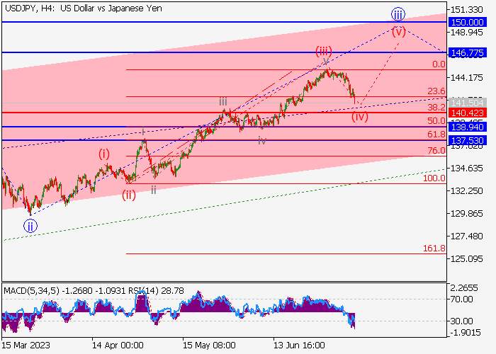 USD/JPY: WAVE ANALYSIS