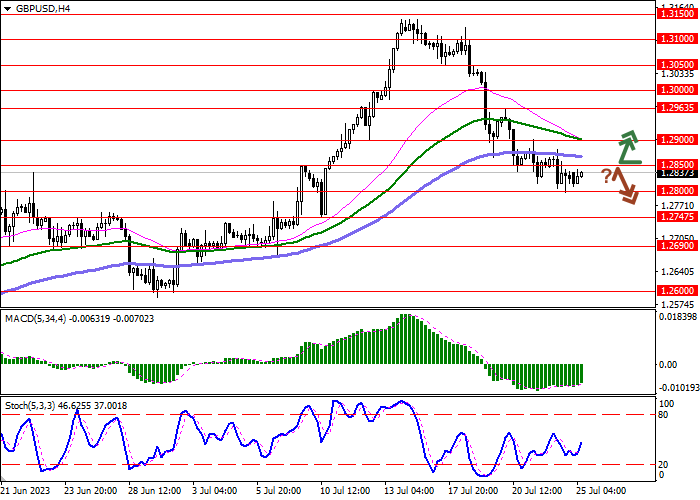 GBP/USD: TRADING AROUND 1.2830 IN ANTICIPATION OF NEW DRIVERS FOR MOVEMENT