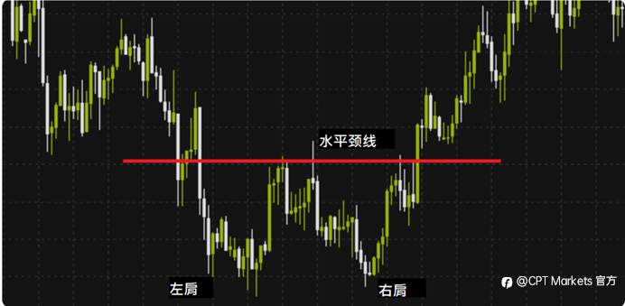 CPT Markets:把握交易契机，运用双重底战法提高交易胜率!