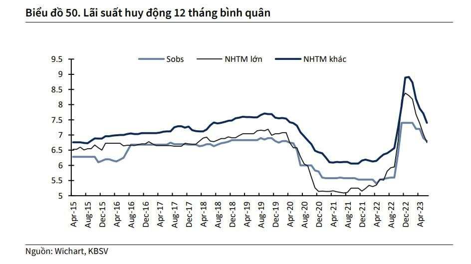 Dự báo lãi suất huy động bình quân 12 tháng giảm về quanh mức 6,2%