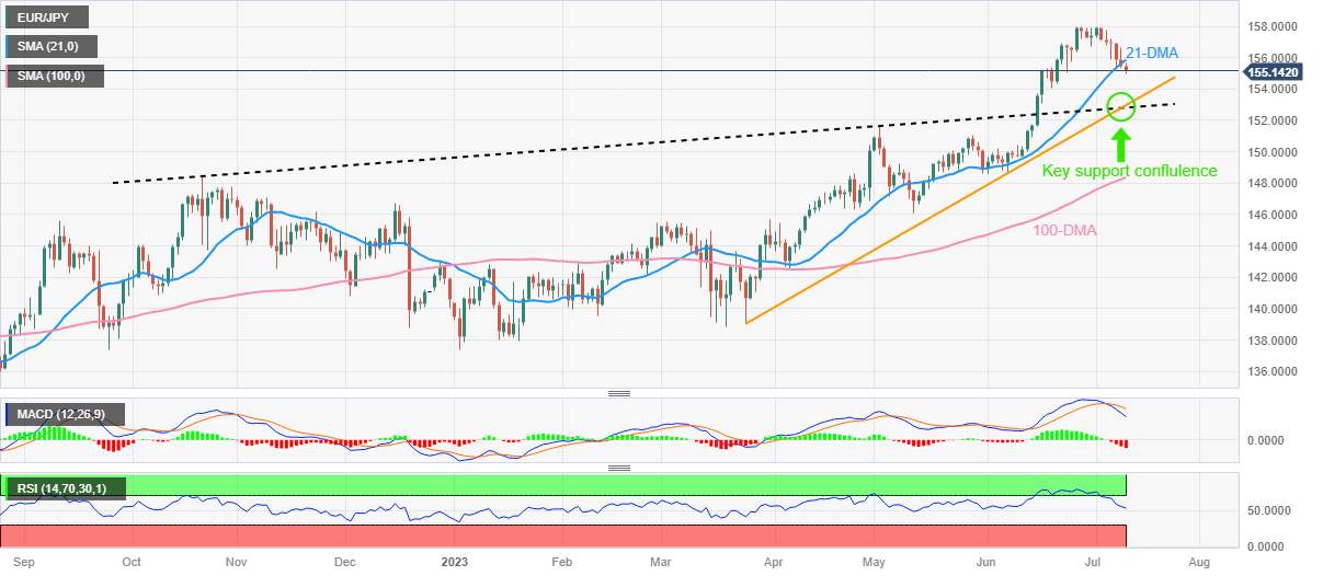 Phân tích giá EUR/JPY: Xác nhận sự phá vỡ đường DMA 21 để gặp mức đáy mới trong nhiều ngày dưới 155,00