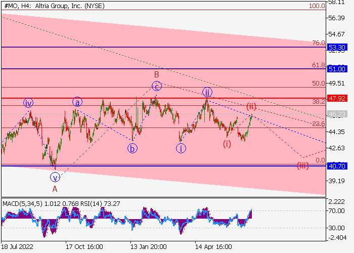 ALTRIA GROUP INC.: WAVE ANALYSIS