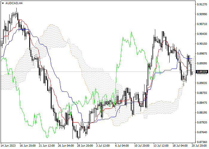 AUD/CAD: ICHIMOKU INDICATORS ANALYSIS