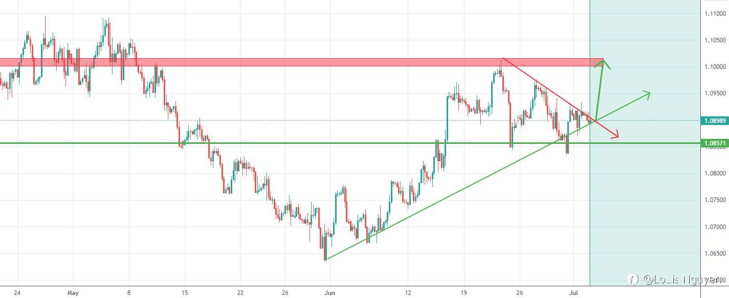 EURUSD 4/7