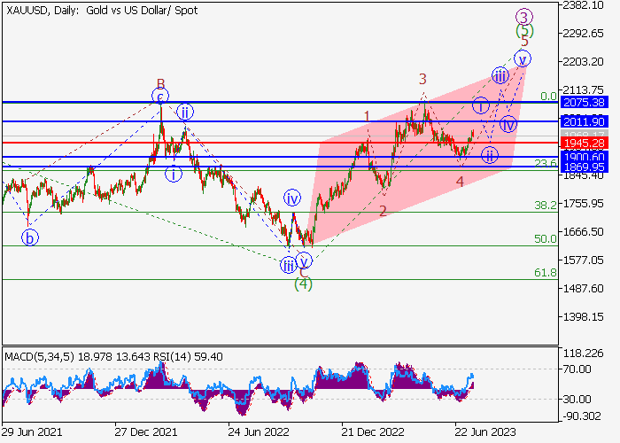 XAU/USD: ANALISIS WAVE