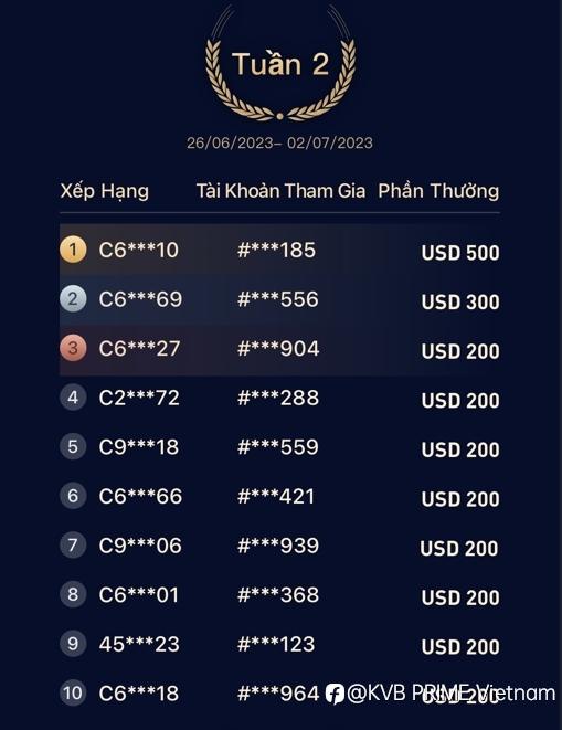 Cuộc Đua Giao Dịch Vàng - Công Bố Nhà Vô Địch Bảng Xếp Hạng Hàng Tuần Của Tháng Đầu Tiên
