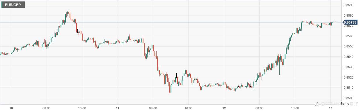 CPT Markets：美国6月通胀数据放缓暗示货币加速收紧！英国央行将进一步升息推涨英镑