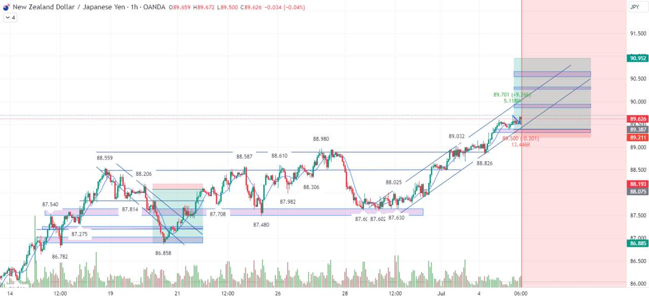NZDJPY Long