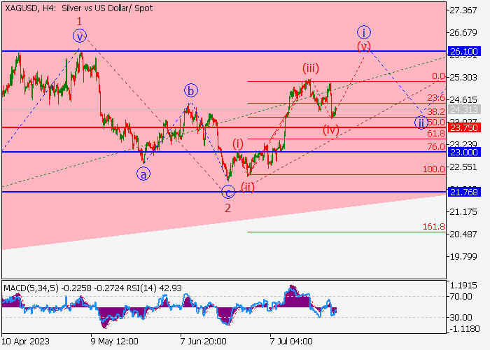 XAG/USD: WAVE ANALYSIS
