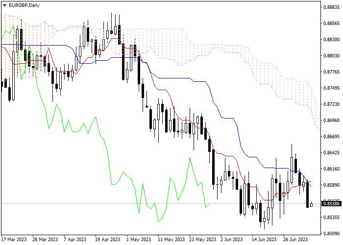 EUR/GBP: ICHIMOKU INDICATORS ANALYSIS