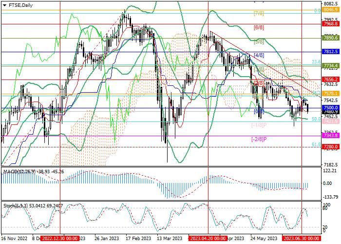FTSE 100: TECHNICAL ANALYSIS
