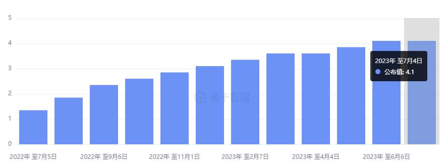 行业动态 | 澳洲联储暂停加息，聚焦今晚美联储会议纪要